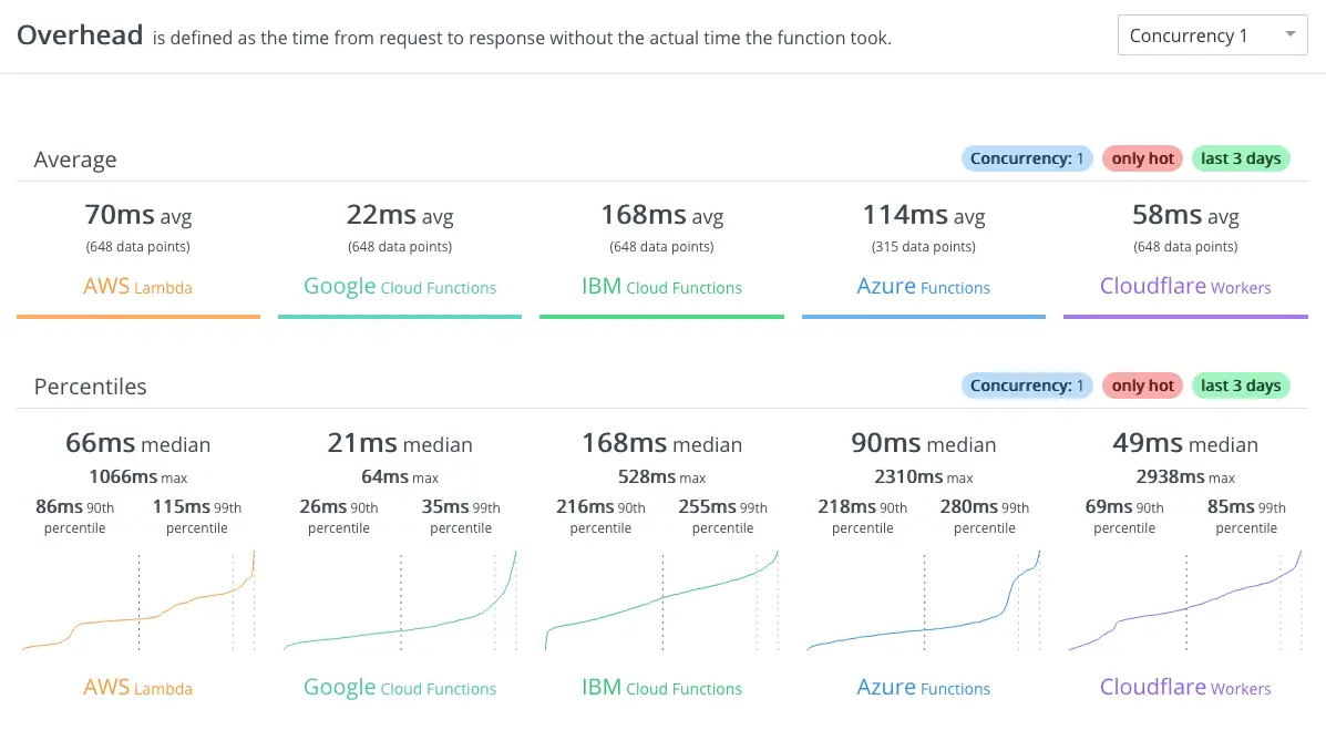 Serverless benchmark overhead with 1 concurrent request