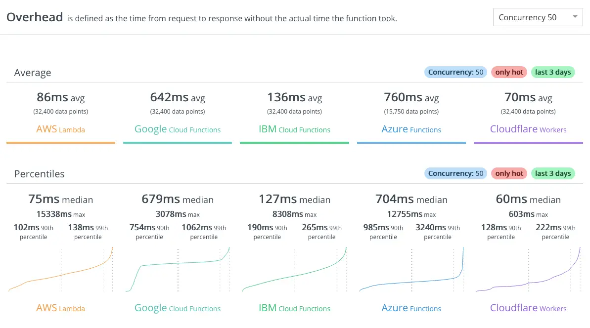 Serverless benchmark overhead with 50 concurrent requests