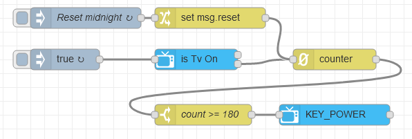 Flow for limiting TV watch time