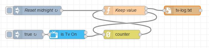 Flow for logging TV on time