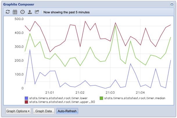 Timer median, upper_90 and lower values plotted in Graphite